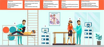 The Challenges and Perspectives of the Integration Between Virtual and Augmented Reality and Manual Therapies